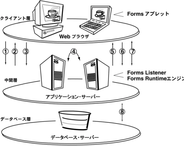 図 2-3  Forms Server プロセスのフロー プロセスのフロー プロセスのフロー プロセスのフロー