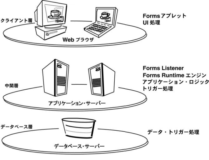 図 8-2  Forms Server の の の の Web ベースのアーキテクチャ ベースのアーキテクチャ ベースのアーキテクチャ ベースのアーキテクチャ