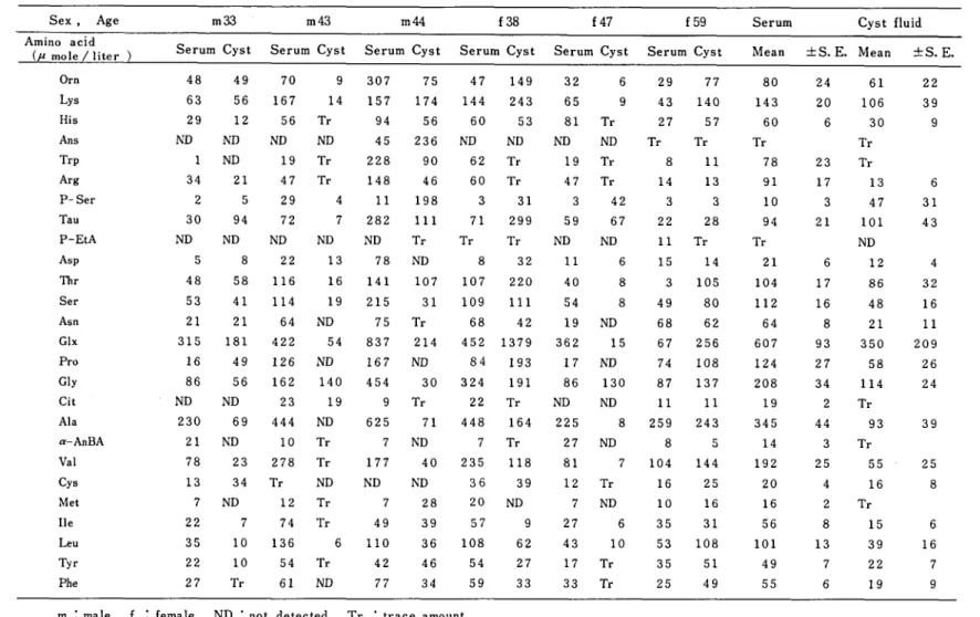 Table 1: Freeamino acid and ninhydrin-positive substance concentrations in surgical ciliated cyst and autologous serum