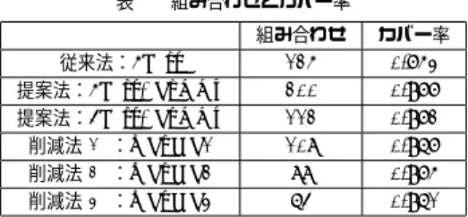 表 1 組み合わせとカバー率 組み合わせ カバー率 従来法：5best 125 0.753 提案法：5best+dummy 200 0.977 提案法：4best+dummy 112 0.972 削減法 ⃝1 ：reduced1 108 0.967 削減法 ⃝2 ：reduced2 88 0.975 削減法 ⃝3 ：reduced3 64 0.961 クエリに比べ，長いクエリは閾値を緩めても信頼度よく検出できるからである．たとえば， 音節数ごとに 10% づつ閾値を緩めていく場合，基準となる 4 音節のクエ