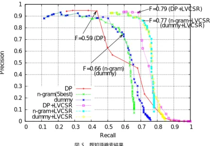 表 4 既知語検索結果 (LVCSR+n-gram) LVCSR n-gram(5-best) LVCSR+n-gram DTW LVCSR+DTW Recall 0.51 0.44 0.68 0.43 0.69 Precision 0.95 0.86 0.88 0.94 0.93 F 値 0.67 0.59 0.77 0.59 0.79 結果を用いた n-gram インデックスからの検索結果を表している． ”LVCSR+n-gram” はこ れらを組み合わせた結果である． ”DP” は 5 ベストまで考慮