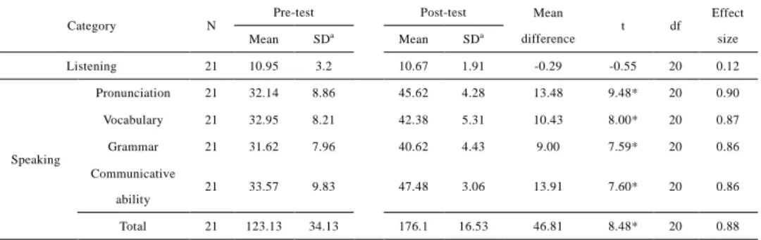 Fig. 3 The effects on affective factors took lessons by watching digital contents, (2) A pronunciation training room where the Mero 