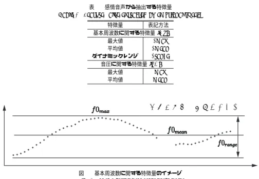 Table 1 Feature value extracted by emotional speech