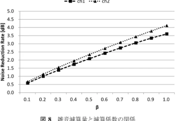 図 8 雑音減算量と減算係数の関係