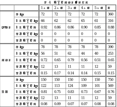表 4   クエリ未知語処理結果 1 回目  2 回目  3 回目 4 回目 5 回目 計  既知語  総数  72 72 72 72 72 360一致クエリ数66 62 62 65 61 316一致クエリ率 0.92   0.86   0.86   0.90   0.85  0.88  類似クエリ数 0 0 0 0 0 0  類似クエリ率 0 0 0 0 0 0  未知語  総数 78 78 78 78 78 390一致クエリ数56 51 62 44 40 253一致クエリ率 0.72   0.65   