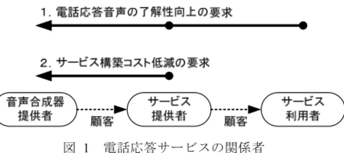 図   1   電話応答サービスの関係者 図   1 に示す通り、音声合成器の提供者には、電話応答サービスの利用者、提供者の 二種類の顧客が存在する。サービス利用者は、サービス提供者の直接顧客に相当する。 音声合成器の提供者には、サービス利用者から生じるニーズである了解性の向上が両 者から要求され、サービス提供者からサービス構築コストの低減が要求される。それ ぞれのニーズを満足することが、電話応答サービスに適した音声合成器を開発する上 で重要となる。次節では、音声合成器の提供者の顧客ニーズから浮上した課題で