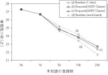 図  3  未知語の登録と言語モデルの相違による音声認識率 
