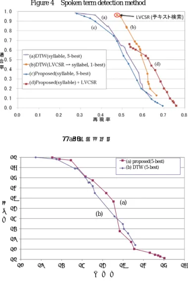Figure 4  Spoken term detection method 