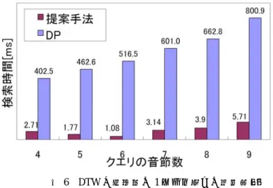 図 6  DTW と提案法の 1 ターム当りの検索時間 