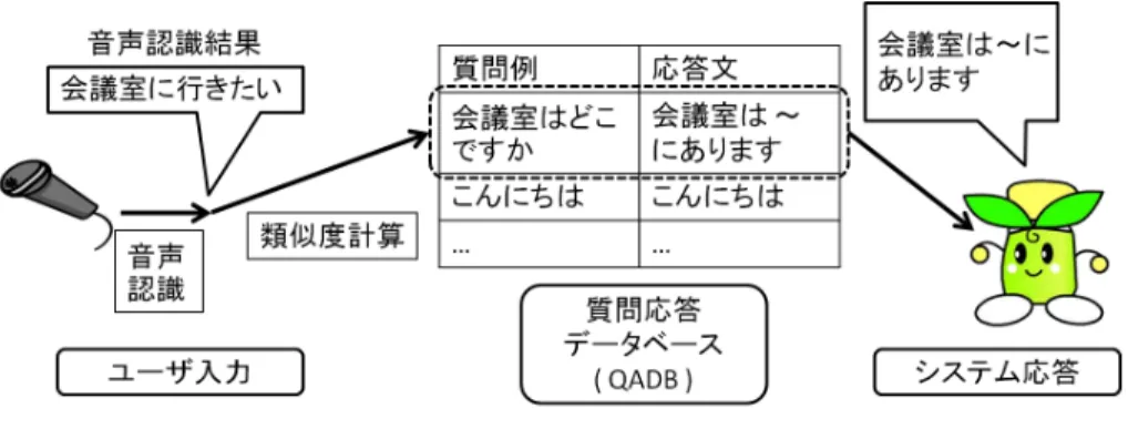 図 3 「たけまるくん」の応答文生成 Fig. 3 Answer generation of Takemaru-kun.