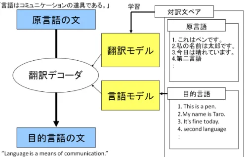 Fig. 4 Statistical Machine Translation system.