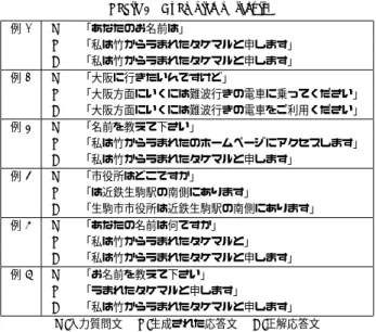 表 3 生成された応答文の例 Table 3 Examples of result.