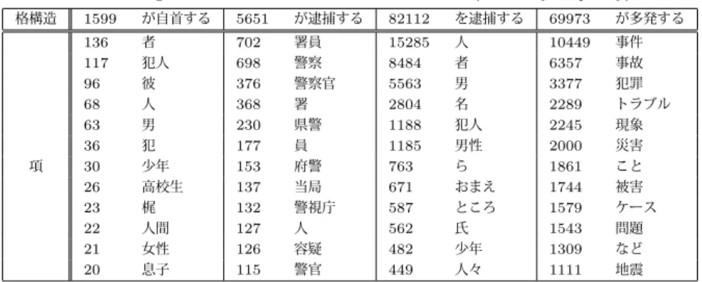 Table 7 Argument distributions of each case structure (Sorted by frequency) 格構造 1599 が自首する 5651 が逮捕する 82112 を逮捕する 69973 が多発する 136 者 702 署員 15285 人 10449 事件 117 犯人 698 警察 8484 者 6357 事故 96 彼 376 警察官 5563 男 3377 犯罪 68 人 368 署 2804 名 2289 トラブル 63 男 230 県警 118