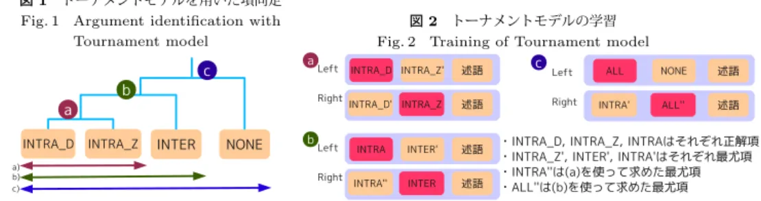 図 2 トーナメントモデルの学習 Fig. 2 Training of Tournament model