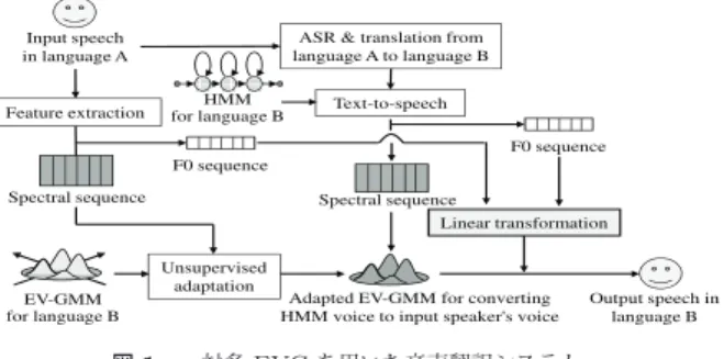 図 1 一対多 EVC を用いた音声翻訳システム．