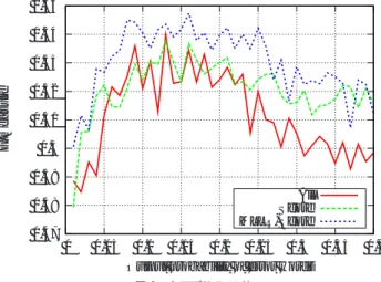 図 6 各モデルの F 値 Fig. 6 Comparison of each models