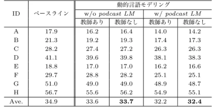 表 3 動的言語モデリング手法 (全モデル混合) の認識性能 (単語誤り率 (%)). “podcast LM” はポッドキャスト 依存言語モデル，“教師あり”，“教師なし” は混合重み最適化に正解の書き起こしを利用した場合，音声認識 結果を利用した場合をそれぞれ示す．