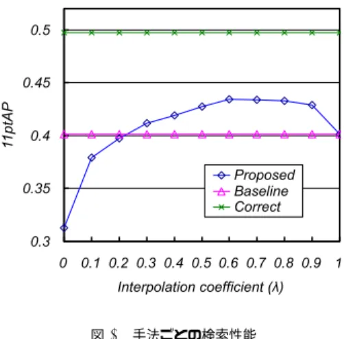 Fig. 2 Retrieval performance with diﬀerenct number of relevant Web documents