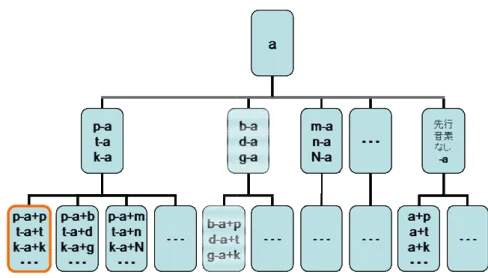 図 1  Tree Based Clust