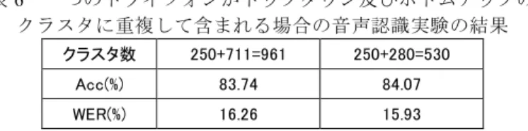 表 6   一つのトライフォンがトップダウン及びボトムアップの クラスタに重複して含まれる場合の音声認識実験の結果  クラスタ数  250+711=961  250+280=530  Acc(%)  83.74  84.07  WER(%)  16.26  15.93  リングする方法よりも精度は向上しているため，状態別ボトムアップクラスタリング の有効性が確認できた．  3.5 一 一つのトライフォンがトップダウン及びボトムアップのクラスタに重複して一一 つのトライフォンがトップダウン及びボトムアップのク
