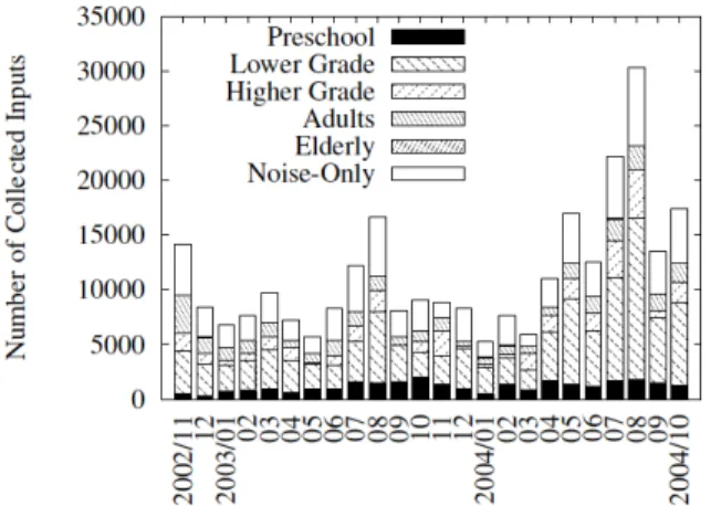 Fig. 2 Number of transcribed input utterances recorded in ”Takemaru-kun” system from November 2002 to October 2004.