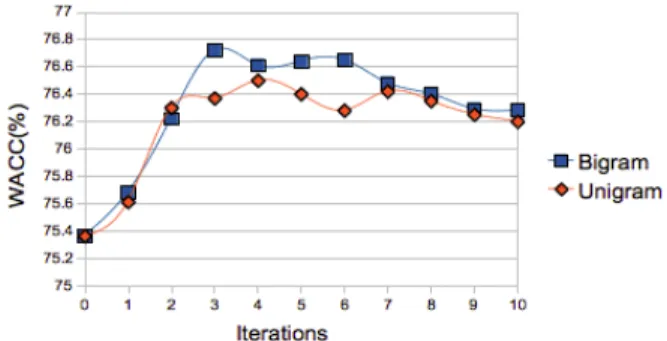 Fig. 3 Inﬂuence of language model used in lattice generation.