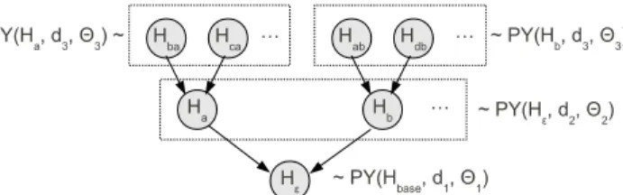 図 1 3-gram の HPYLM の 1 例．各ノードは 1 つの n-gram 分布を表し，そのノードの名前は分布の履歴を表 す．枠に囲まれているノードは同一の基底測度を共有する．