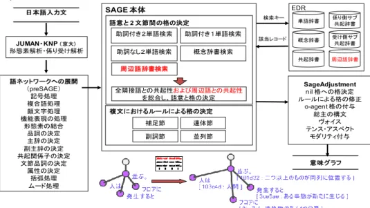 図  1 において，紫色の丸は文節を，白色の丸は文末を表し，文節間の矢線は係り受 け関係および深層格を表示している．格の向きは，係り先→係り元とし，黒い辺は係 り受け関係にある文節間の深層格関係，緑の辺は並列の深層格を表す．表示される語 意は各文節の主辞（主要となる形態素）が表す概念を EDR 辞書の概念 ID と語意見出 しで表示した．なお，文中の最後の文末節は主述語の文節への main 格を付与している． 2.2  システム概要 