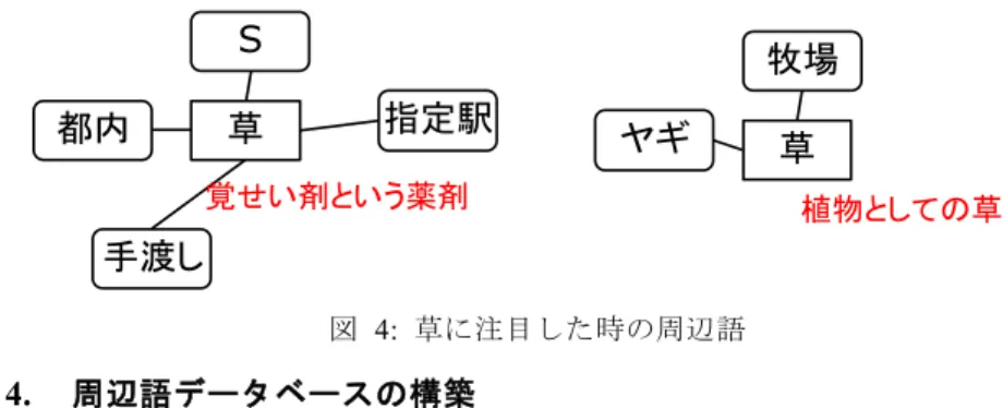 図  4:  草に注目した時の周辺語  4.  周辺語データベースの構築 3 章で述べた語とその周辺語の語意間の共起頻度を辞書化するために周辺語データ ベースを構築する．周辺語データベースは，新聞記事(約 159586 文）に対して EDR 語 意が割り当てられている EDR コーパスファイルと隠語が含まれていそうな web 記事 （約 300 文）に対する SAGE 解析結果の 2 種類のファイルから行い，表  1 のような形 式で保存する．  EDR コーパスファイルは， EDR の共起辞書の構築に用い