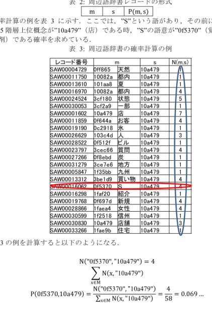 図  6:  隠語を含む掲示板に対する SAGE 解析結果の例  5.  周辺語辞書 周辺語データベースを語意決定に利用するため，頻度から語意確率を計算し，登録 した周辺語辞書を作成する．語意確率として，語意を決定したい語 x があり，その前 にある周辺語 y の語意の第 5 階層上位概念が s である時，語 x の語意が m である確率 P(m,s)を以下のように定義する．  N(m,s):  周辺語 s と，語意 m が同時に現れる頻度  M:  全コーパス内に出現するすべての名詞の語意  p m, s
