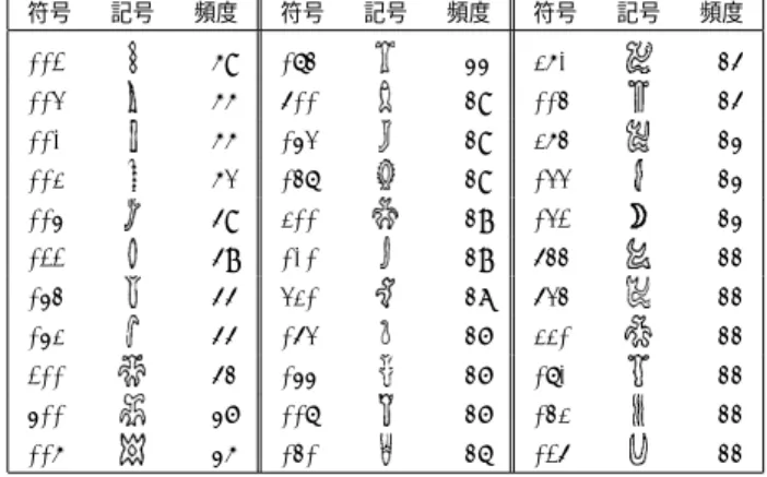 表 1 Aruku Kurenga に含まれる 238 種の Barthel 符号のうちで，出現頻度の高い符号．左から，Barthel 符 号，その符号が表す Rongorongo 記号の例，頻度を示す．なお，出現頻度が 1 の符号が 102 種ある． 符号 記号 頻度 符号 記号 頻度 符号 記号 頻度 002 49 095 22 381 13 004 44 700 19 005 13 001 44 064 19 385 12 003 40 059 19 044 12 006 39 300 18 042 