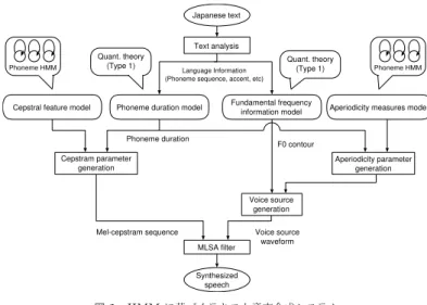 図 1 HMM に基づくテキスト音声合成システム Fig. 1 HMM-based text-to-speech system