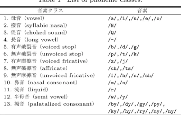 表 1 音素クラスの一覧 Table 1 List of phoneme classes.