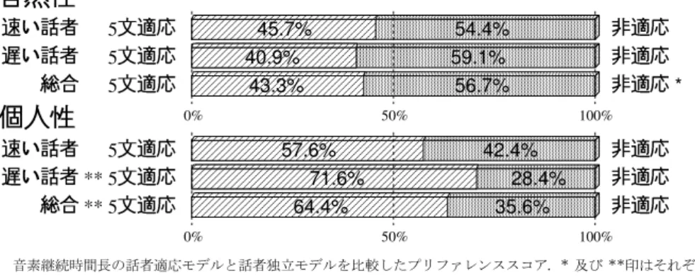 Fig. 2 Relationship between the number of utterances used for training or adaptaion, and the average RMS estimation error in the duration modeling