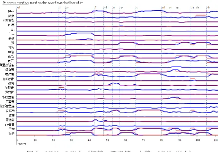 図 3 MLN 2  の出力（細線：理想値，太線：MLN 2  出力） 2.4 HMM による音素認識    直交化調音特徴系列を HMM に入力して音素列を得る．発音学習では，予めシステ ムが提示した単語を学習者が発音する形式を採るため， HMM から得られる音素列に 対して，日本人が間違い易い発音誤りをルール化したネットワーク文法の制約を適用 する． 2.4.1