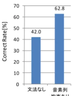 図 9  音素列制約あり / なしの Correct Rate （日本人学生の英語音声）  図 10   音素毎の Correct Rate （日本人学生の英語音声，音素列制約あり） 4