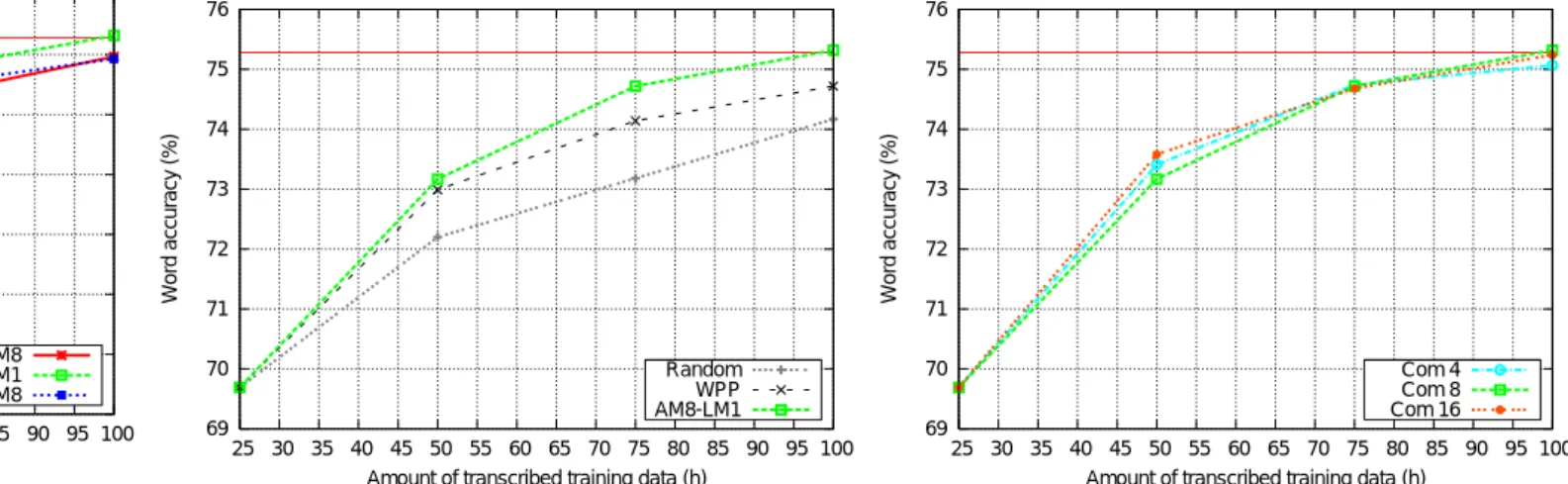 図 3 Recognition results with diﬀerent model combinations. The horizontal solid line showed the recognition result (75.2%)  ob-tained by using all the training data (190h) we prepared for the experiment
