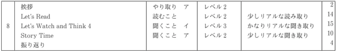 図 10　各単元における目的・価値のある言語活動 ( レベル 3 とレベル 2) の合計分数
