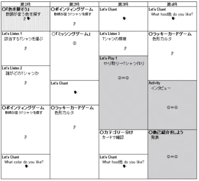 図 2　 『Hi, friends! 1』Lesson 5 の活動内容