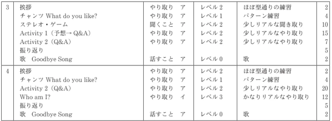 図 4　 『Hi, friends! 1』Lesson 9 の活動内容