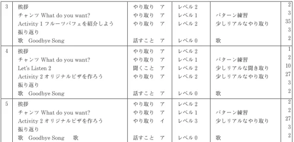図 6　 『Hi, friends! 2』Lesson 6 の活動内容