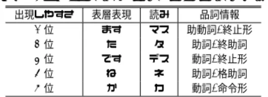 表 1 CSJ の節境界ラベルの例