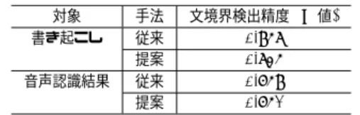表 3 表層表現の数値化例