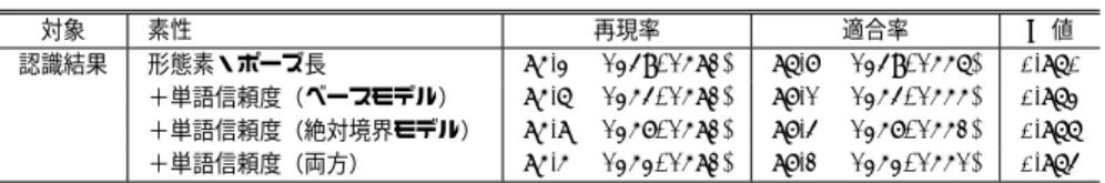 表 8 単語信頼度を利用した文境界検出精度