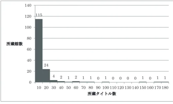 図 2   児童図書所蔵タイトル数別所蔵館数－司書・司書教諭科目開講大学 3.4   参考図書：辞典・年鑑・図鑑 Y13: 辞典・年鑑・図鑑について、 2016 年出版に限定すると２タイトルとサンプル数 が少ないため、改めて出版年を限定せず検索を行ったところ、 104 タイトルが検索さ れた。内、 ISBN コードが付された児童図書は 53 タイトルであった。これらの児童図 書の内 NACSIS-CAT 参加館のいずれかに所蔵されたタイトルは 38 タイトルである。 最も所蔵大学数が多いものとして百科事典の
