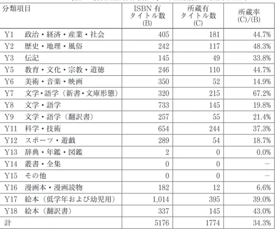 表 5　CiNii Books　司書・司書教諭科目開講大学の児童図書の所蔵率出版年：2016 分類項目 ISBN 有 タイトル数 (B) 所蔵有 タイトル数(C) 所蔵率 (C)/(B)  Y1  　政治・経済・産業・社会 405 181 44.7%  Y2  　歴史・地理・風俗 242 117 48.3%  Y3  　伝記 145 49 33.8%  Y5  　教育・文化・宗教・道徳 246 110 44.7%  Y6  　美術・音楽・映画 350 52 14.9%  Y7  　文学・語学（新書・文庫形態