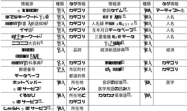 表 1: 語彙整備に用いている情報源 ( タグ情報: タグに使用した情報. 種類は以下の通り：(A) 話題性の高 い語の読み, (B) 標準語彙の読み, (C) 地名の読み, (D) 飲食店名の読み, (E) 宿名と温泉名の読み, (F) 曲名 の読み (G) 人名（ミュージシャン，タレント）の読み, (H) 経済・IT 用語の読み (I) 医学用語 (J) 英単語の 読み） 情報源 種類 タグ情報 情報源 種類 タグ情報 Wikipedia (A) カテゴリ 歌詞タイム 12 (F) アーティスト名
