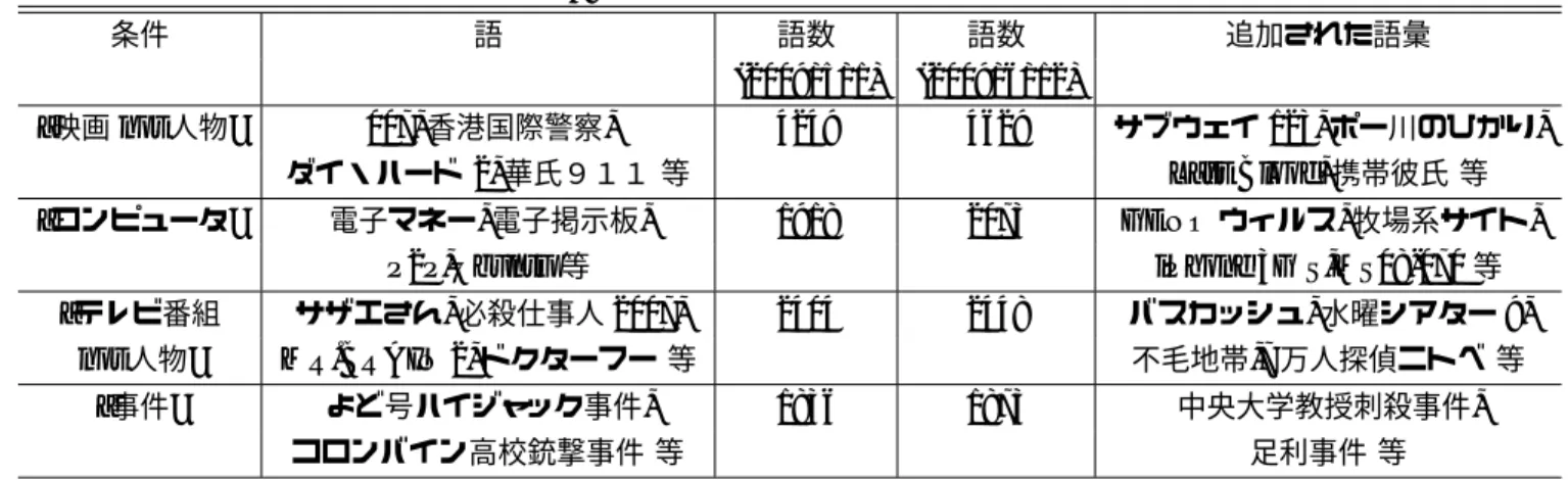 表 3: 各条件での語彙の増加 条件 語 語数 語数 追加された語彙 (2009/5/1) (2009/6/12) “映画 not 人物” 007, 香港国際警察, 4249 4629 サブウェイ 123, ポー川のひかり, ダイ・ハード 2, 華氏９１１ 等 Last Blood, 携帯彼氏 等 “コンピュータ” 電子マネー, 電子掲示板, 1918 2073 GENO ウィルス, 牧場系サイト, P2P,Ubuntu 等 iPhone 3G S,MS08-070 等 “テレビ番組 サザエさん, 必殺仕事