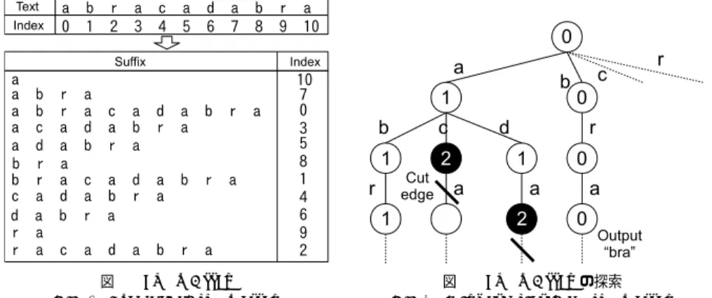 図 2 Suﬃx Array の探索 Fig. 2 Keyword search on suﬃx array