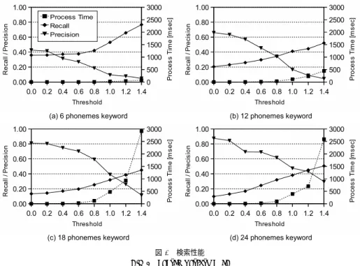 図 5 分割サイズに関する予備実験 Fig. 5 Preliminary experiments of split size